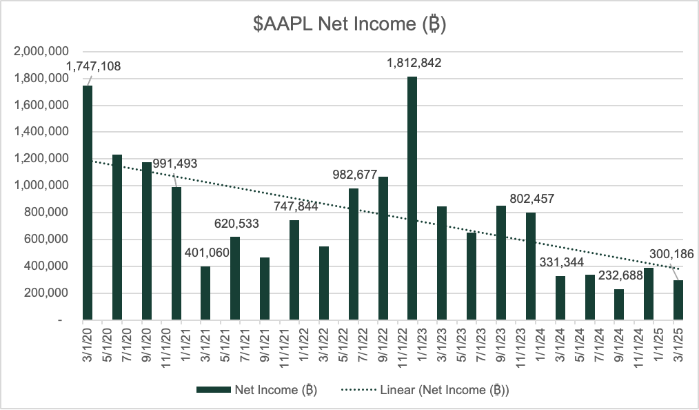 CryptoNewsHntrs's tweet photo. 🚨 Apple ($AAPL) Quarterly Net Income priced in Bitcoin (BTC)

#Bitcoin #Apple #Crypto #AAPL #BTC #Finance #NetIncome https://t.co/hWB6qzBVOd
