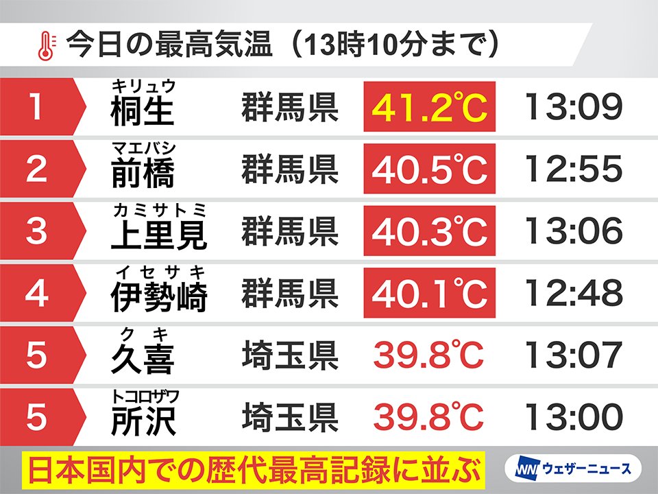 wni_jp's tweet photo. 【群馬県桐生市で日本歴代最高の41.2℃】
5日(火)13時10分時点で、群馬県桐生市で最高気温が41.2℃まで上昇。先週30日(水)午後に兵庫県丹波市・柏原で観測された日本歴代最高記録に並びました。
https://t.co/vr2lQJdHC1 https://t.co/awB6F9WKvk
