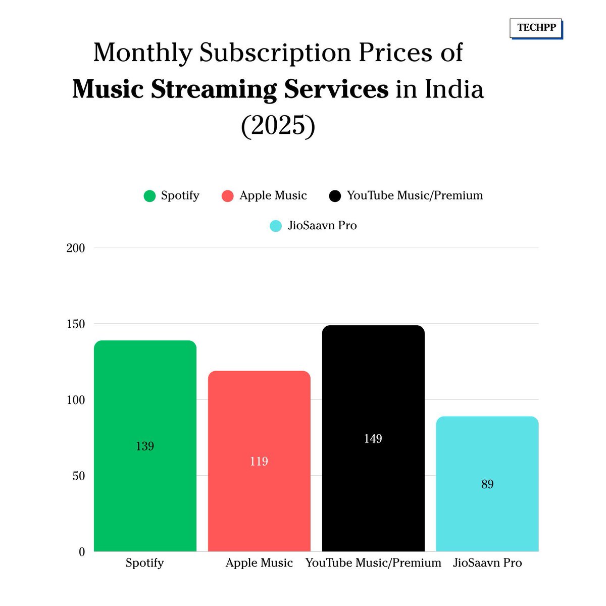 TechPP (@techpp) on Twitter photo Monthly Subscription Prices of Music Streaming Services in India (2025). 
Which service do you use and why?
Note: YouTube Music is bundled with YouTube Premium.
#Spotify #Youtube #JioSaavn #AppleMusic Monthly Subscription Prices of Music Streaming Services in India (2025). 
Which service do you use and why?
Note: YouTube Music is bundled with YouTube Premium.
#Spotify #Youtube #JioSaavn #AppleMusic