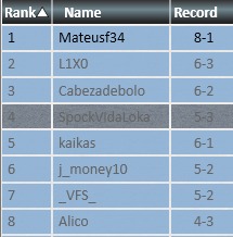 Vinicius Raymundi (@vini_spock) on Twitter photo Top 4 in the Pioneer Challenge with Rakdos Mid, I still have a lot to learn about the deck, but it's really good to play in the format with a deck that isn't aggro, master list <a href="/GiggsMtg/">LucasGiggs</a>
<a href="/fireshoes/">Robert Taylor🔥</a> Top 4 in the Pioneer Challenge with Rakdos Mid, I still have a lot to learn about the deck, but it's really good to play in the format with a deck that isn't aggro, master list <a href="/GiggsMtg/">LucasGiggs</a>
<a href="/fireshoes/">Robert Taylor🔥</a>