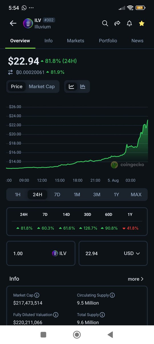 $ILV just saw a 81.9% move for the first time in a long while. This is no coincidence users are beginning to see what those who believed in <a href="/illuviumio/">Illuvium</a> and followed through the bear, stacked their bags and kept on holding. $ILV will be great again ✊🏾💪🏾