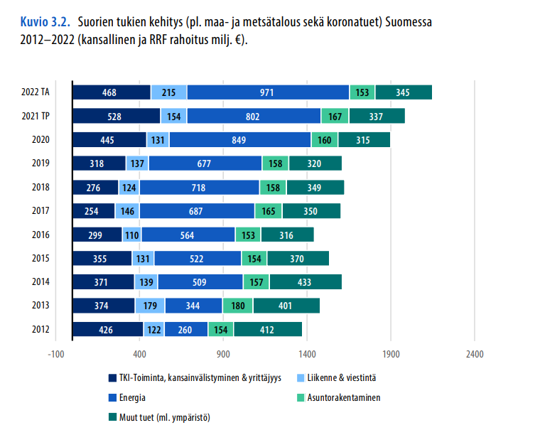Suorat yritystuet Suomessa. 

Vihreiden investointien tuissa EU:ssa oli iso aalto sallia ja lisätä niitä viime komission kaudella. Osittain reagointia USA:n isoon IRA-pakettiin. Nyt USA:n toiset tuulet, mikähän tulee olemaan EU:n johtopäätös. Jääkö tukipolitiikka paikalleen?