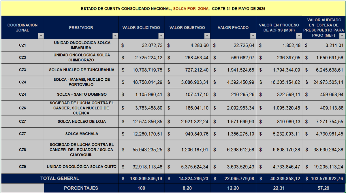 ¿EL GOBIERNO NUEVAMENTE ENGAÑA A SOLCA? 
Es falso que se haya saldado la deuda con SOLCA, el MSP debe más de 160 millones a las 10 sedes provinciales y apenas ha pagado 26 millones este año.  La deuda de SOLCA se ha duplicado de 80 a 160 millones desde diciembre 2023