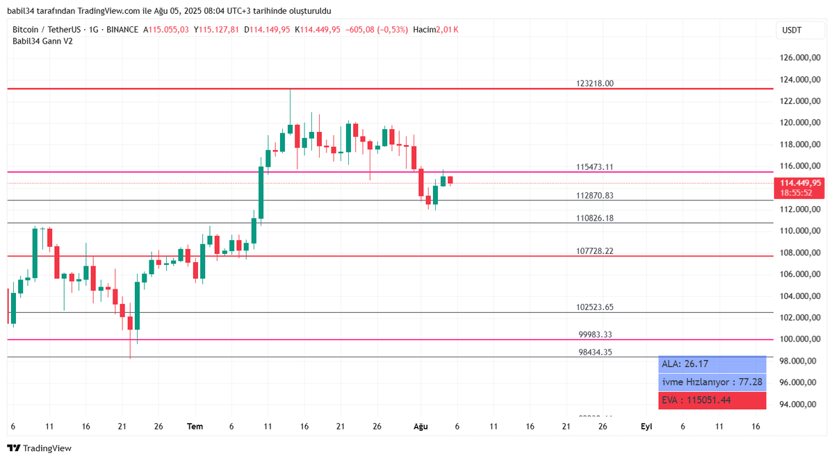 #btc sürekli vurguladığım 115473 seviyesini geçemedi. Devam için bu seviyenin geçilmesini gözlemleyeceğiz.  107728 aşağı kırılmadan panik yok.