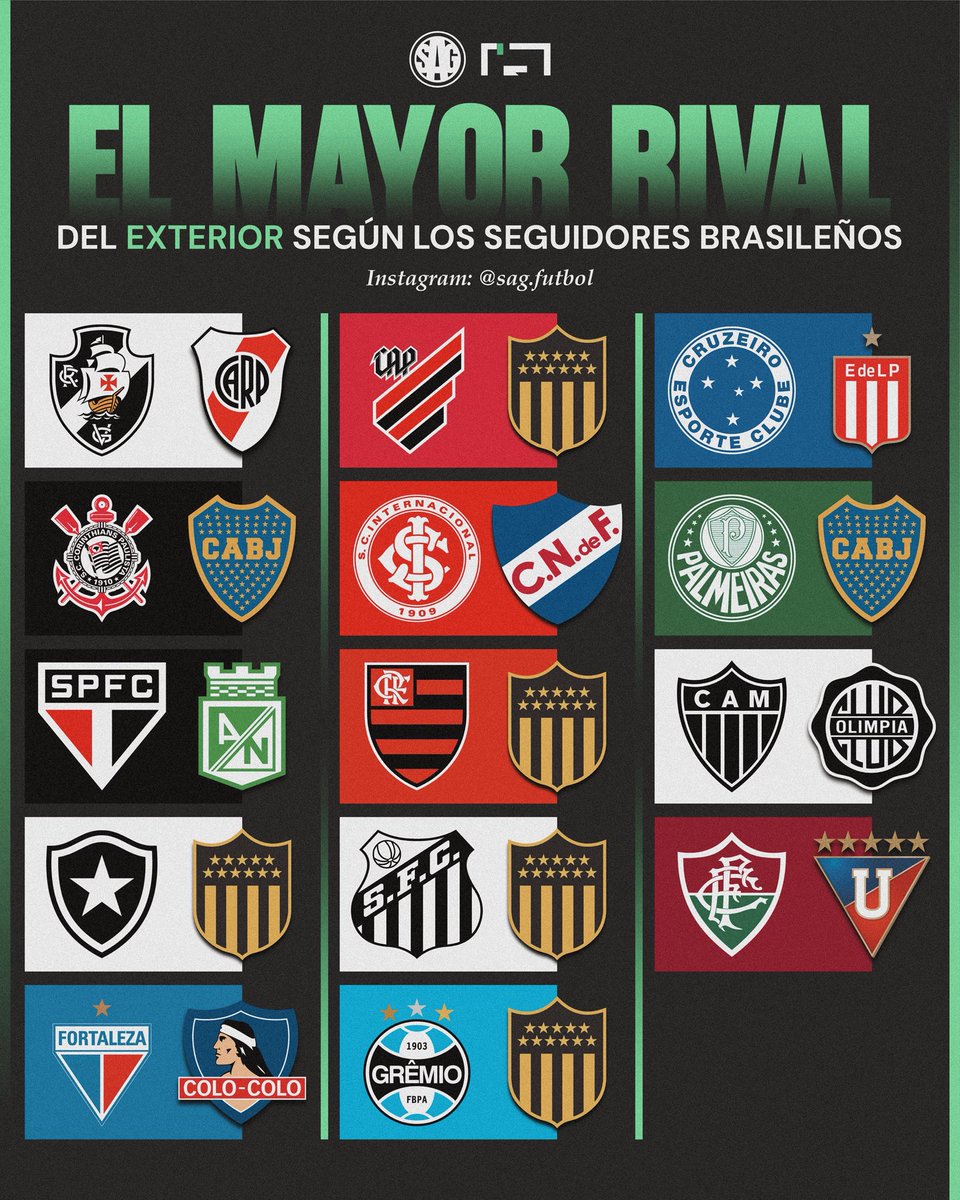 🇧🇷⚔️🌎 El mayor RIVAL EXTRANJERO de cada club según los seguidores brasileños:

VASCO - 🇦🇷 River Plate
PARANAENSE - 🇺🇾 Peñarol
CRUZEIRO - 🇦🇷 Estudiantes
CORINTHIANS - 🇦🇷 Boca Juniors
INTERNACIONAL - 🇺🇾 Nacional
PALMEIRAS - 🇦🇷 Boca Juniors
SÃO PAULO - 🇨🇴 Atlético Nacional
FLAMENGO