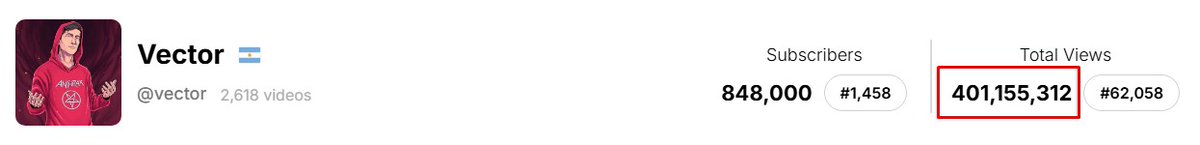 Hace unos días llegué a la exagerada cantidad de 400.000.000 visitas en mis videos.
Aquel wachin de 15 años que grababa videos de MW3 encerrado en su habitación estaría super orgulloso 🥲