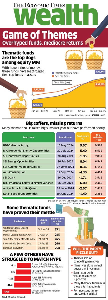 Thematic funds were the Gladiators of last year, promising glory and thunder.
But the spectacle has not played out as per script.
<a href="/ET_Wealth/">ET Wealth</a> explores how the hype around exotic themes has mostly fizzled out.