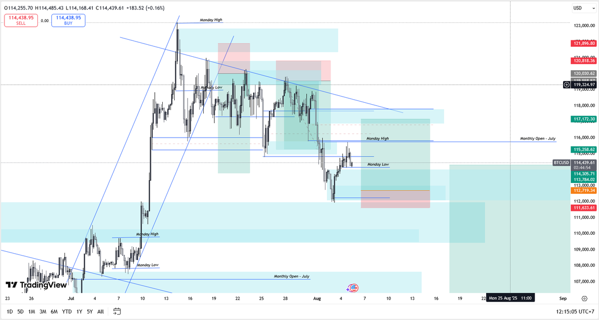 rizamhmm's tweet photo. $BTC From the previous setup, price already tapped a pretty strong daily order block. Liquidity and gap have been taken too. I do setup a new position around the lowest OB on the 4H, also aiming for Monday’s low, supported with 50% of wick on the CME chart. https://t.co/a1uuRXlooO