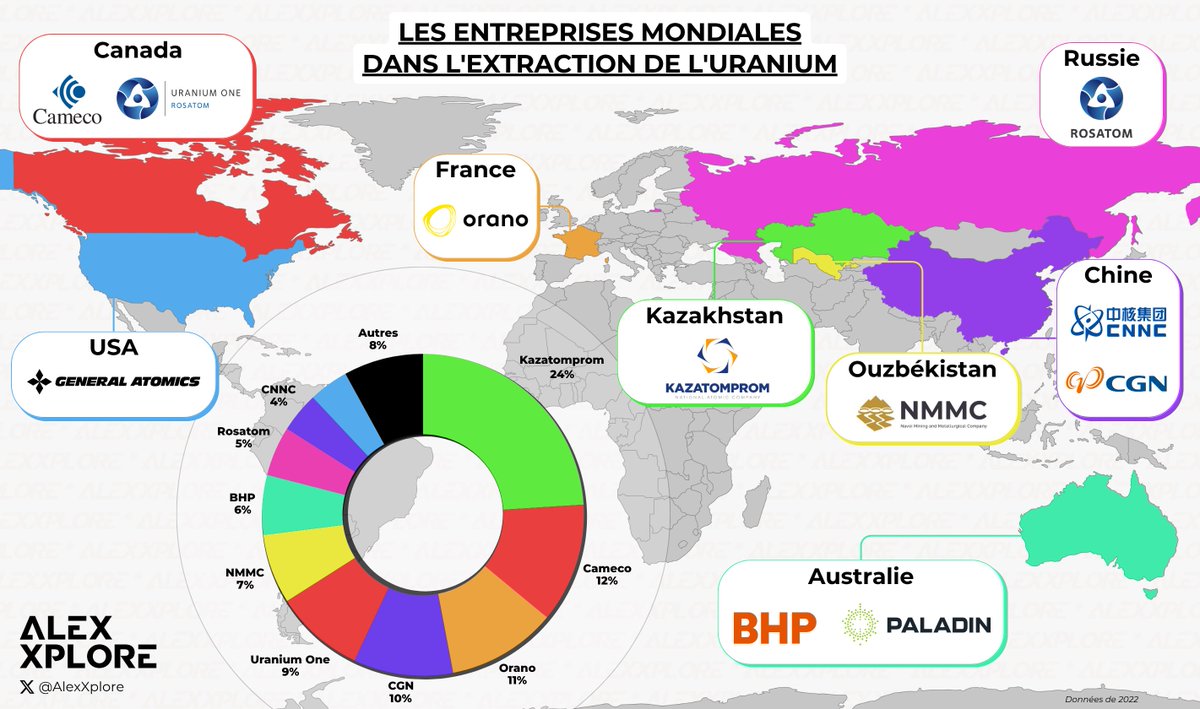 AlexXplore's tweet photo. 🌍☢️L'extraction d'uranium dans le monde

Le marché de l'extraction d'uranium est dominé par différentes entreprises, 
🇫🇷 Nous avons la chance d'avoir un géant dans ce domaine : Orano qui est présent au Canada, au Kazakhstan et en Mongolie, 

🇰🇿 Le Kazakhstan est le premier producteur mondial avec son entreprise Kazatomprom
🇨🇦 Au Canada, Cameco, numéro deux mondial grâce à ses mines Canadienne à haute teneur, et Uranium One qui est possédé le Russe Rosatom
🇨🇳 Les Chinois CNNC et CGN sont actifs dans leur propre territoire notamment en Mongolie intérieure, ces entreprises sont également actives en Namibie et au Niger.
🇷🇺 La Russie et son immense territoire possède de nombreuses mines d'uranium exploitée par Rosatom, l'entreprise est également très présente au Kazakhstan
🇺🇿 De nombreuses mines ouzbèkes sont exploitées par NMMC
🇦🇺 L'Australie possède la plus grande réserves d'uranium et BHP est là pour l'exploiter

🇺🇸General Atomics (États-Unis) et 🇦🇺 Paladin Energy (Australie) sont des acteurs secondaires