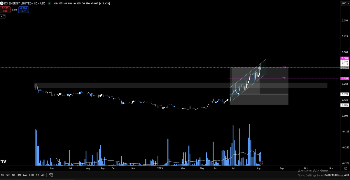 BollingerBanter's tweet photo. #D3E - #ASX
I have sold the majority of my holding today.
10% of my origional position remains for a moonshot.
My stop is in profit - risk is near 0.
Will keep tabs for re-entry. https://t.co/6gSuE1m4Hb