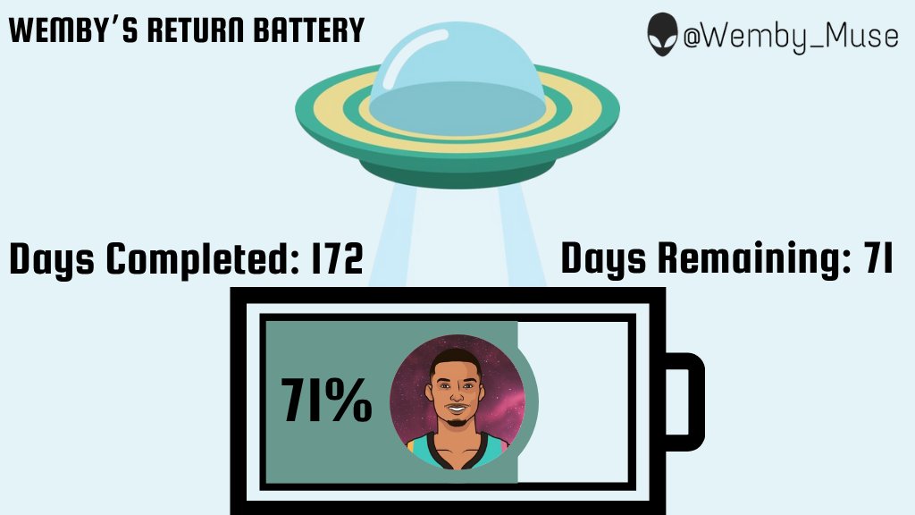 71 days until Wemby's return.

71% of the way there.