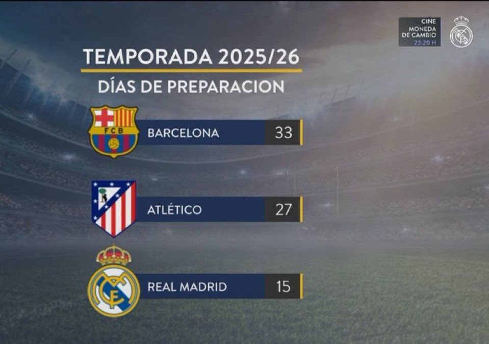 Pero el Madrid adultera la competición.