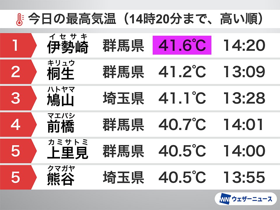速報】伊勢崎で41.6℃ 今日8月5日(火)14時10分すぎ、群馬県伊勢崎市の