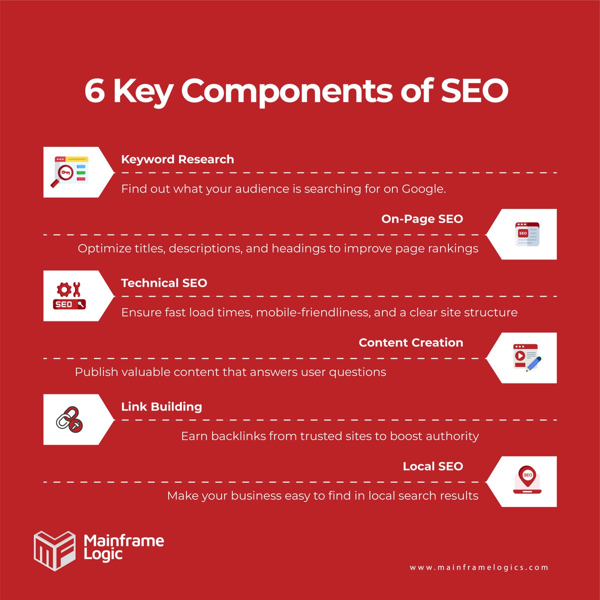 mainframelogic's tweet image. SEO is made of many small, helpful pieces. Master the 6 most important parts to grow your business: keyword research, content creation, on-page SEO, technical SEO, link building, and local SEO.

#seo #digitalmarketing #keywordresearch #contentcreation #onpageseo #technicalseo