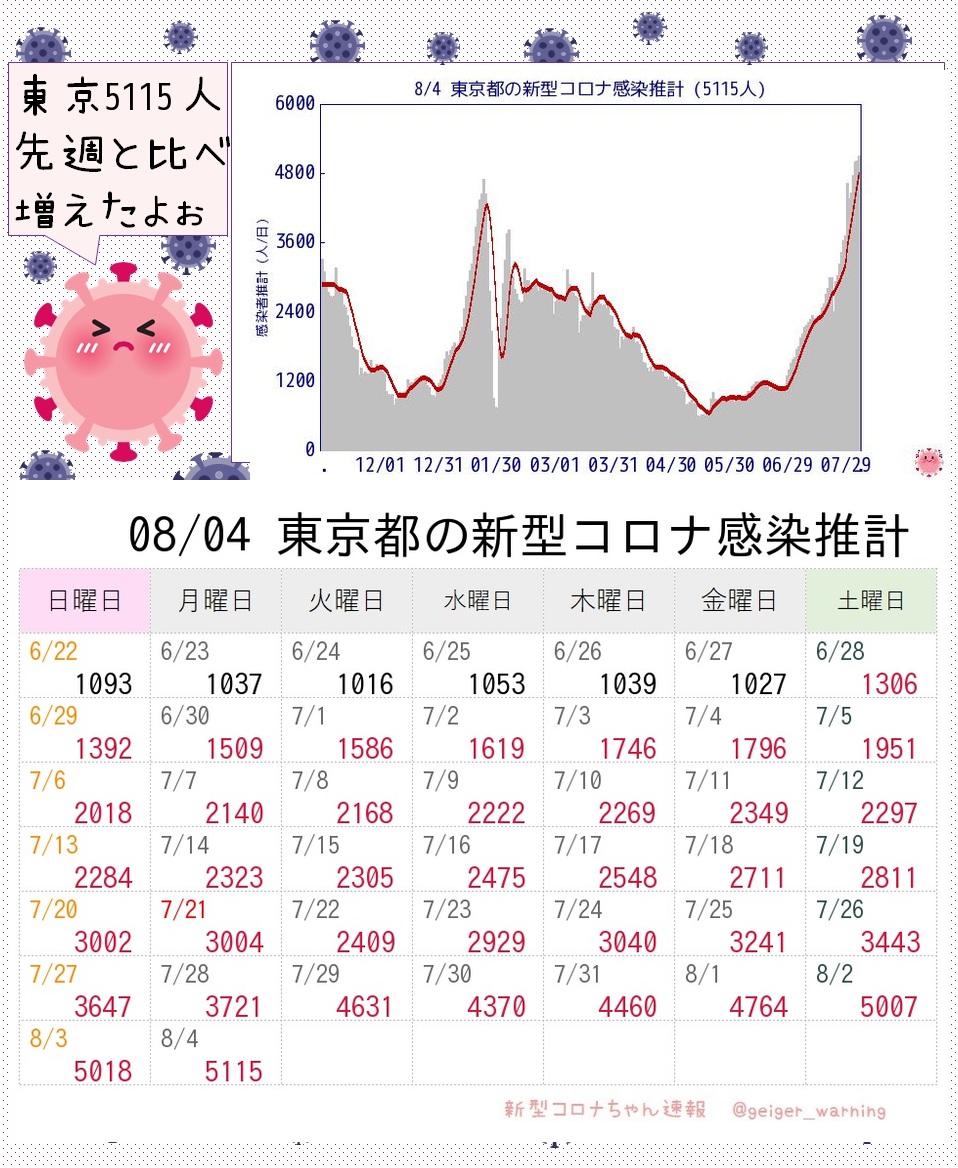 【超速報】東京5115人感染推計 新型コロナ 前週比1.37倍 実効再生産数1.12うぅ😿 今年最多になっちゃったよ。昨日は5千人切ったとけど、補正でまた超えちゃった。感染の勢い続いてるから、コロナちゃん速報ちゃんと見ててね #TY2CoV #東京5115人 #モデルナ推計 moderna-epi-report