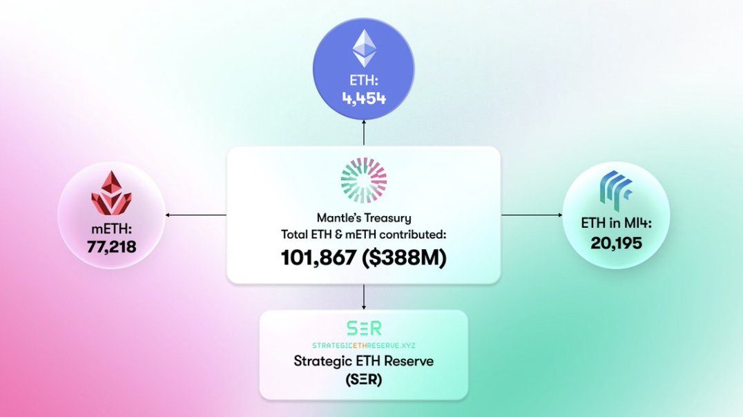 The recent rise of DATs in public markets signals capital flowing into crypto but captured off chain.

To survive onchain, projects will need to be able to own their own destiny, especially as the industry matures and capital seeks true differentiation. One of the clearest ways