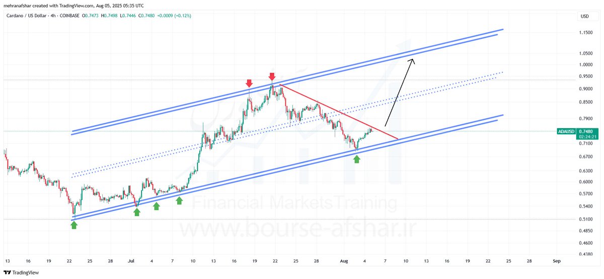 #ADAUSD H4
#cryptocurrency 

#Cardano
#CardanoCommunity 

t.me/signalforexafs…