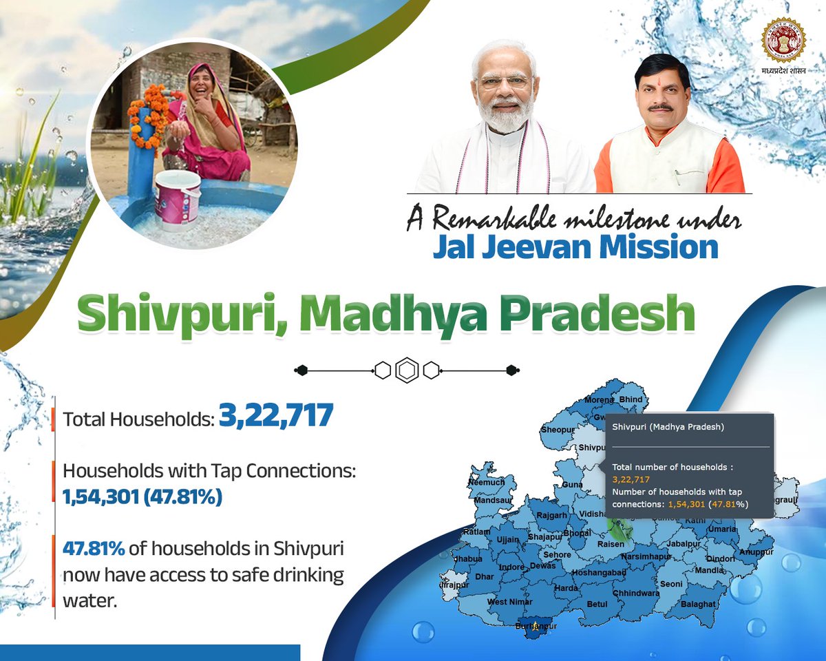 Public Health Engineering Department, MP (@minphemp) on Twitter photo Shivpuri, Madhya Pradesh Achieves a Remarkable Milestone under #JalJeevanMission
Clean drinking water now reaching thousands of rural households. A testament to sustained efforts and strong governance.
<a href="/DrMohanYadav51/">Dr Mohan Yadav</a> <a href="/SampatiyaUikey/">Sampatiya Uikey</a> <a href="/pnarahari/">P Narahari IAS</a> <a href="/jaljeevan_/">Jal Jeevan Mission I #HarGharJal #JJM #JalJeevan</a> <a href="/jal_mp/">MP Jal Nigamᅠᅠᅠᅠᅠᅠᅠᅠᅠᅠᅠᅠᅠᅠᅠᅠᅠᅠᅠᅠᅠᅠᅠᅠᅠᅠᅠᅠᅠ</a> #HarGharJal Shivpuri, Madhya Pradesh Achieves a Remarkable Milestone under #JalJeevanMission
Clean drinking water now reaching thousands of rural households. A testament to sustained efforts and strong governance.
<a href="/DrMohanYadav51/">Dr Mohan Yadav</a> <a href="/SampatiyaUikey/">Sampatiya Uikey</a> <a href="/pnarahari/">P Narahari IAS</a> <a href="/jaljeevan_/">Jal Jeevan Mission I #HarGharJal #JJM #JalJeevan</a> <a href="/jal_mp/">MP Jal Nigamᅠᅠᅠᅠᅠᅠᅠᅠᅠᅠᅠᅠᅠᅠᅠᅠᅠᅠᅠᅠᅠᅠᅠᅠᅠᅠᅠᅠᅠ</a> #HarGharJal