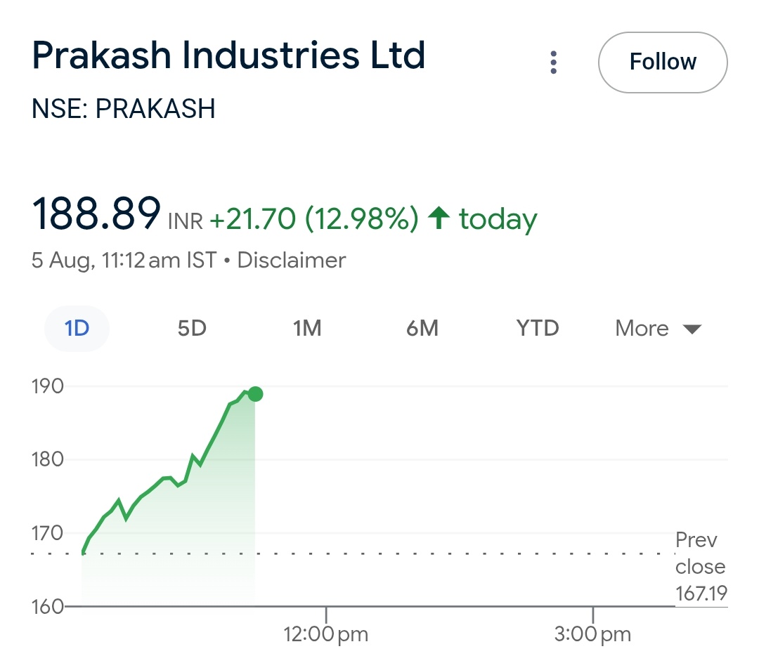 #PRAKASH Aaj To Full To 🚀🚀🚀🚀

Long Term Badhiya Dikh Raha Hai Ye...

Note : Not Buy &amp; Sell Recommendation.