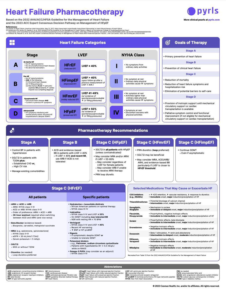 TrackYourHeart's tweet image. Heart Failure Pharmacotherapy Chart