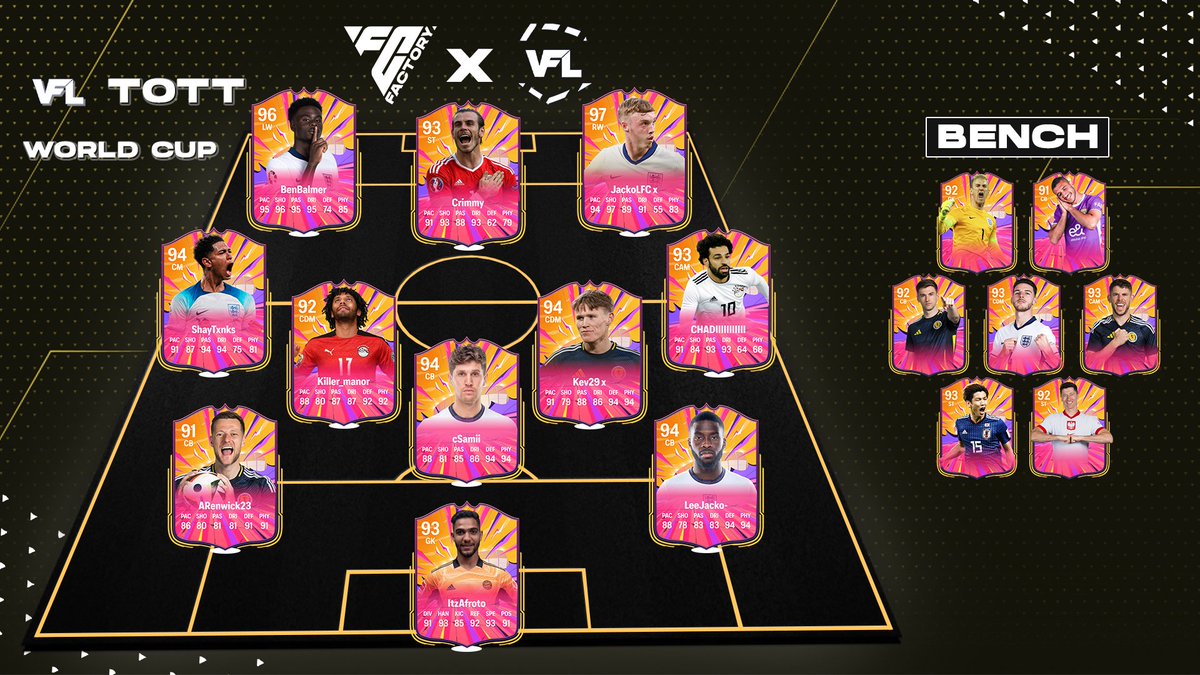 **OFFICIAL** - The VFL 2025 World Cup Team of the Tournament ⭐️

Starting XI:

GK - #ItzAfroto 🇪🇬
CB - #ARenwick23 🏴󠁧󠁢󠁳󠁣󠁴󠁿
CB - <a href="/cSamii_/">Samii</a> 🏴󠁧󠁢󠁥󠁮󠁧󠁿
CB - <a href="/LeeJxcko/">LeeJacko-</a> 🏴󠁧󠁢󠁥󠁮󠁧󠁿
CDM - <a href="/mmanor1997/">killer_manor</a> 🇪🇬
CDM - #Kev29x 🏴󠁧󠁢󠁳󠁣󠁴󠁿
CM - <a href="/ShayTonks/">Ounahi</a> 🏴󠁧󠁢󠁥󠁮󠁧󠁿
CAM - #CHADIIIIIIIIIII 🇪🇬
LW - <a href="/BenBalmer_/">Ben</a> 🏴󠁧󠁢󠁥󠁮󠁧󠁿
ST - #Crimmy 🏴󠁧󠁢󠁷󠁬󠁳󠁿
RW -