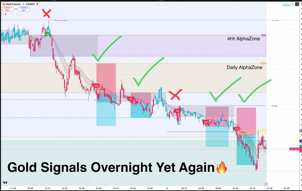 Gold signals overnight 👏

Relentless pursuit of consistency 
Stop Guessing
Start Trading Alpha Zones just $47

👉🏼whop.com/c/alpha-zones/…

Get $180 OF lifetime 
Use code SUMMERSALE