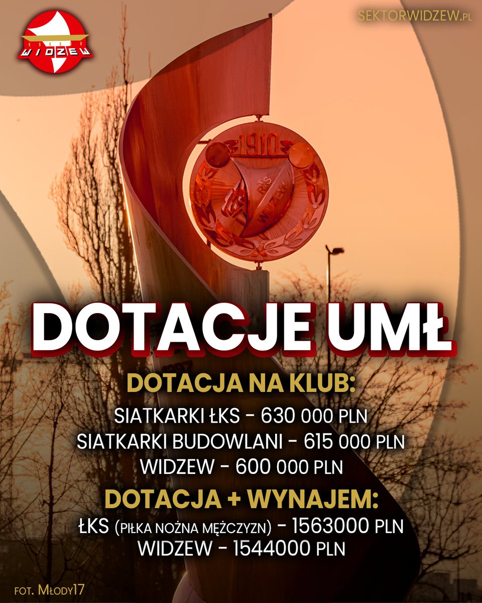 SektorWidzew's tweet image. Być może komuś również umknęło...

⚠️ Siatkarki ŁKS oraz Budowlanych, ze średnią frekwencją poniżej 2000 widzów, otrzymały większą dotację na klub od Widzewa (śr. 17 tys. widzów)

⚠️ Piłkarski 1-ligowy ŁKS otrzymał większą o 190 000 PLN dotację łączną od ekstraklasowego Widzewa.
