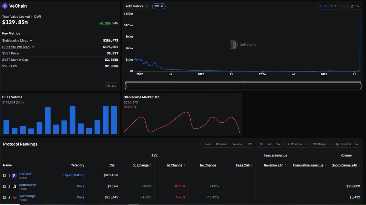 SplendidMite's tweet image. #DeFiLlama now tracking $129.85M TVL on #VeChain!!🔥
$VET
defillama.com/chain/vechain?…