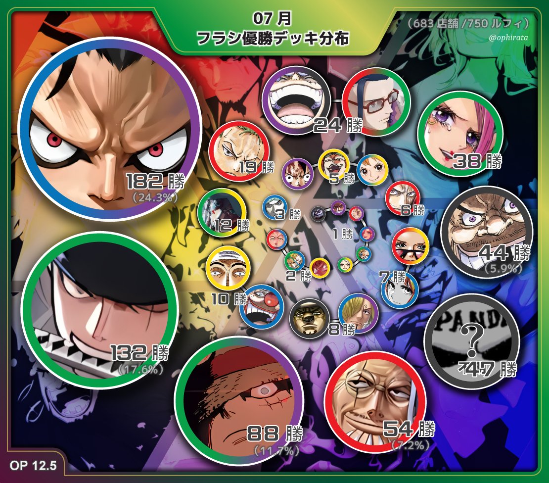 7月 フラシ優勝デッキ分布】 1位:🟦🟪ルフィ (0.72, －) 2位:🟩ゾロ