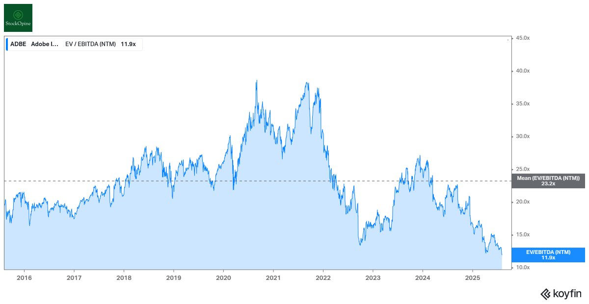 How wrong can $ADBE go from here? It's trading at its lowest EV/EBITDA (NTM) in a decade.