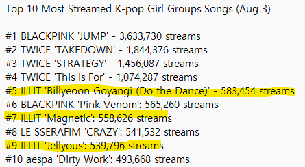 elit_quprids's tweet photo. ILLIT holds #5, #7, #9 most streamed K-pop Girl Group Songs currently!!!! 🔥 https://t.co/IjT7p6HHJR