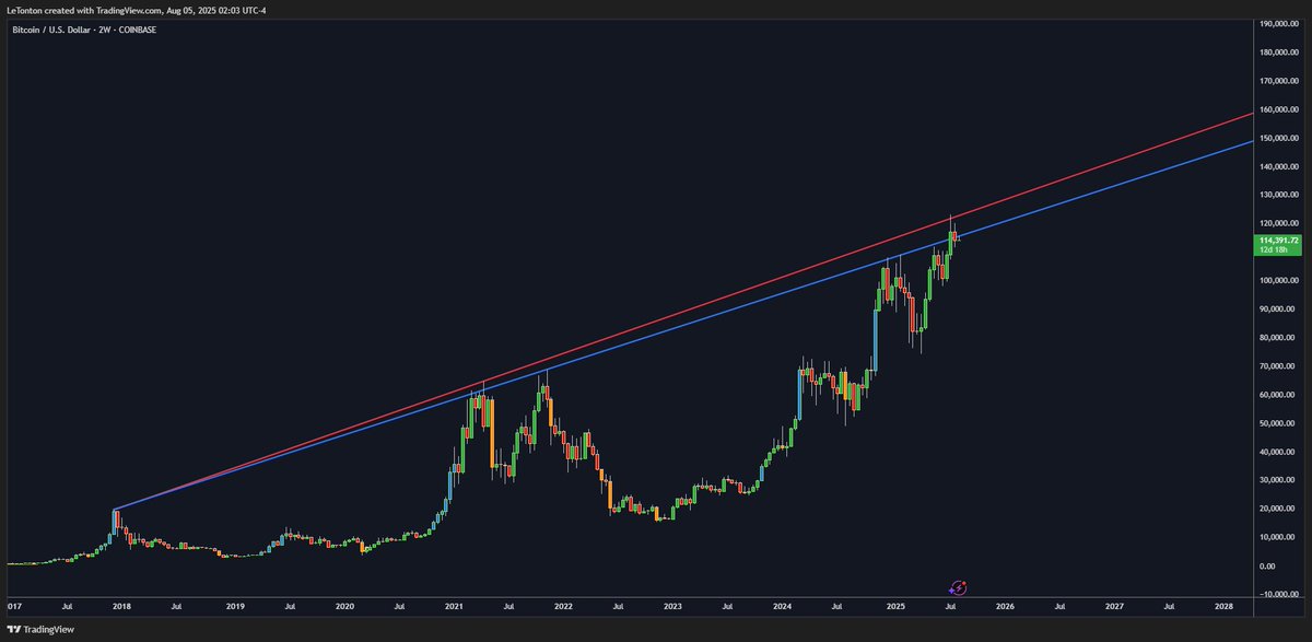 #Bitcoin la résistance des deux derniers cycles ! 👀
$BTC se fait rejeter par la trendline des deux derniers cycles, théoriquement on est sur un niveau important qui peut marquer une consolidation afin de la casser par la suite ! 🔥