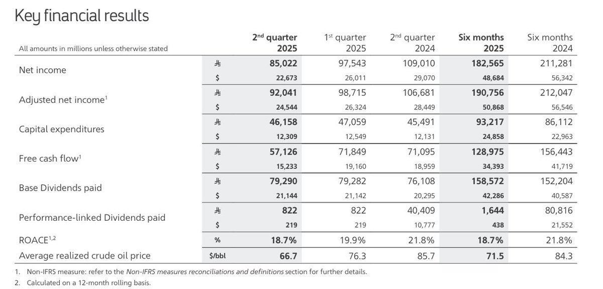 Javier Blas (@javierblas) on Twitter photo SAUDI ARAMCO takes on more debt to cover its dividend as free cash flow was insufficient (again) in 2Q despite realized oil prices of ~$67 a barrel (and very strong total production).
The Saudi giant reported adj net income ~$24.5 billion, slightly below expectations. #OOTT SAUDI ARAMCO takes on more debt to cover its dividend as free cash flow was insufficient (again) in 2Q despite realized oil prices of ~$67 a barrel (and very strong total production).
The Saudi giant reported adj net income ~$24.5 billion, slightly below expectations. #OOTT