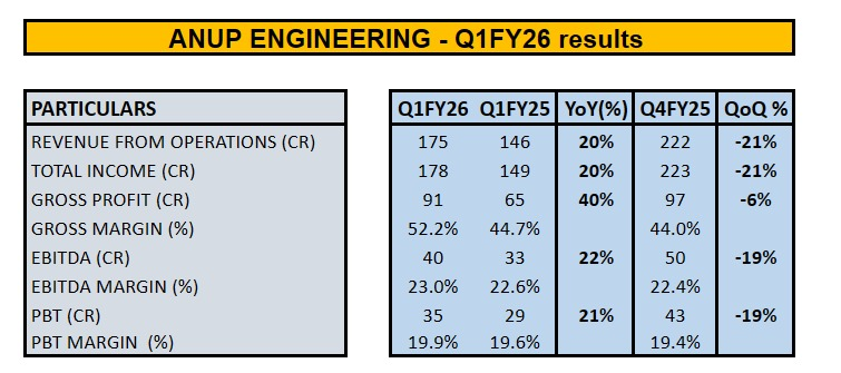 choprasahil8's tweet image. Anup Engineering - Good YoY performance 😃

#anupengineering #Q1FY26