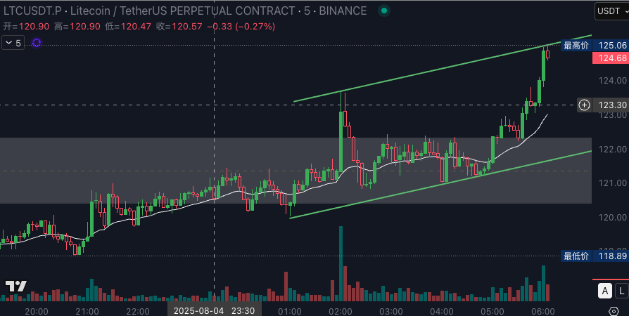 $ltc 莱特币走势依然是十分强劲，突破4h级别阻力后上方基本没啥短期的阻力了