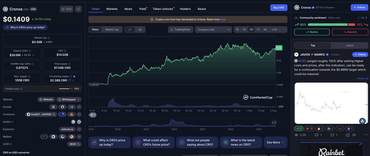 BREAKING NEWS: $CRO is now valued at over 0.14$ 

An interesting fact is that the last time it was at $0.14 was on January 23, 2025. 

Will we see further growth?