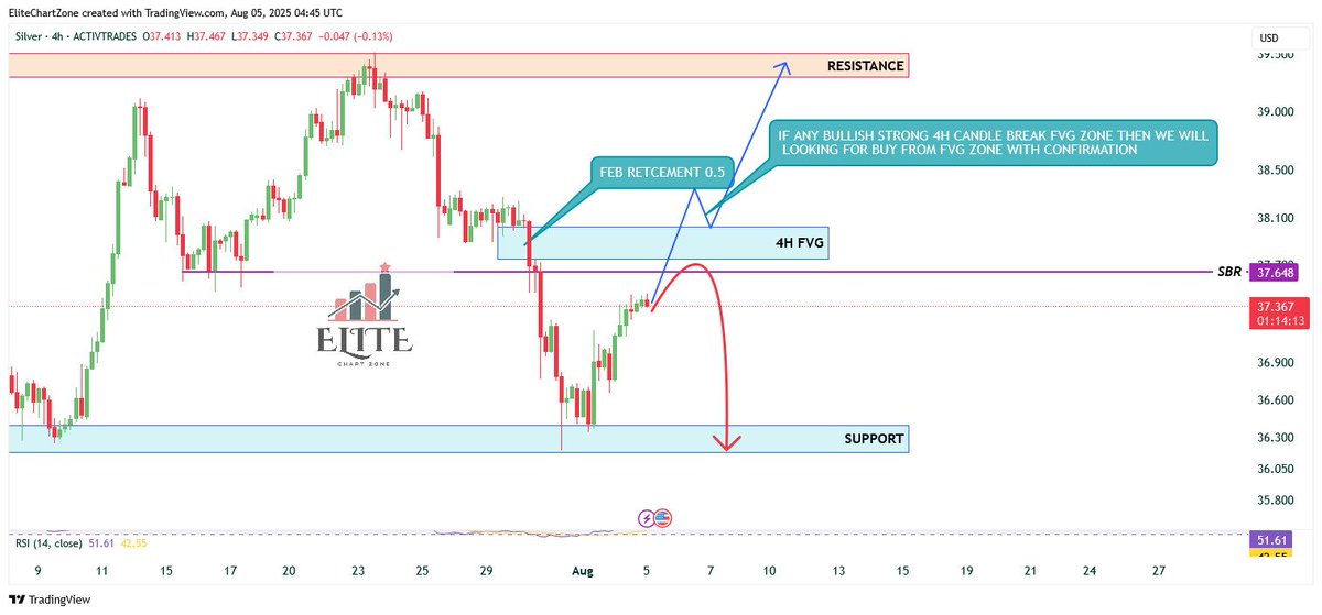 Fx_Harrey1's tweet photo. Key Levels:
Support: 36.30 – 35.80
Resistance: 39.00 – 39.50
SBR Level: 37.65
4H FVG Zone: 37.65 – 38.10
#ForexMarket #forexsignal #forex #CryptoTrading #cryptocurrency #freesignal #TradingMining https://t.co/5LjfBPPhor