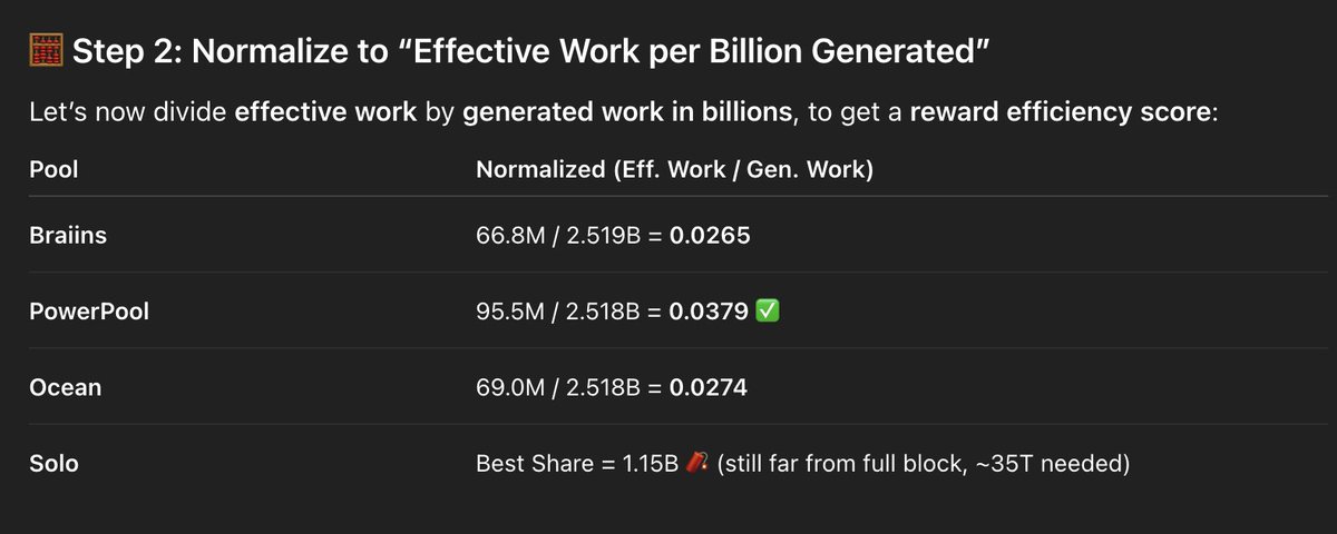 Bitraen's tweet image. Little update:
@PowerPoolMining appears to be giving you the most sats per unit of hashpower right now, even though it has higher difficulty shares and fewer accepted shares.
@ocean_mining is catching up and now outperforms Braiins slightly (if these numbers hold).…