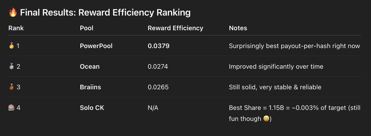 Bitraen's tweet image. Little update:
@PowerPoolMining appears to be giving you the most sats per unit of hashpower right now, even though it has higher difficulty shares and fewer accepted shares.
@ocean_mining is catching up and now outperforms Braiins slightly (if these numbers hold).…