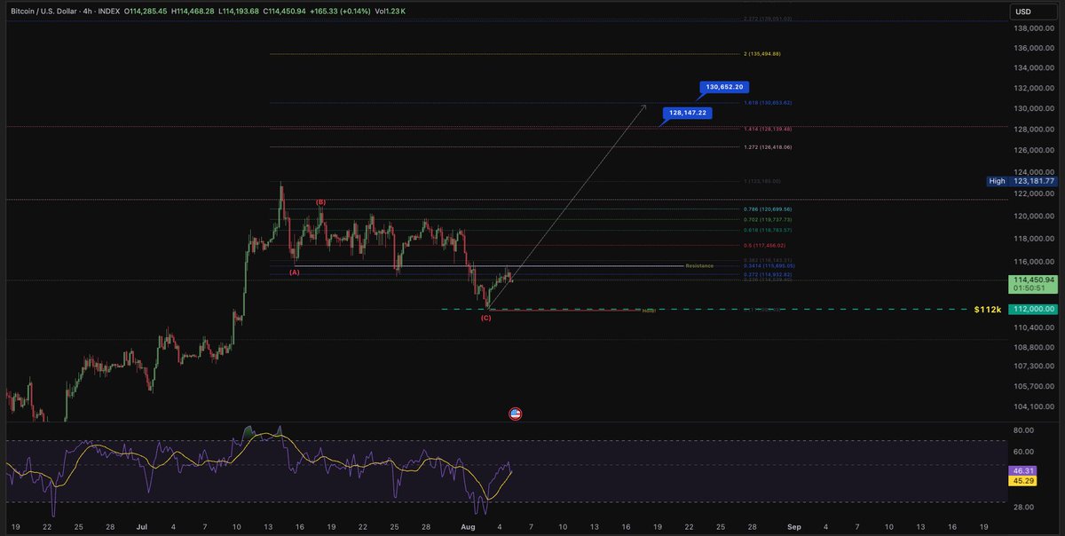 AlphaTraderHQ's tweet photo. #Bitcoin bounced from 112K now watching for a reversal confirmation 👀
🎯 Target: 128K–130K
Momentum building 🚀📈
#BTC #NotFa https://t.co/sUsETaxeqS