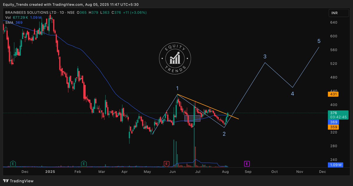 EquityTrends's tweet image. #FIRSTCRY Back above the 50 SMA.

Earnings still a couple of weeks away but it is setting up well. A decent earnings is all that is needed to kick start the push in wave 3.

Adjusted the waves a bit.

#brainbees
