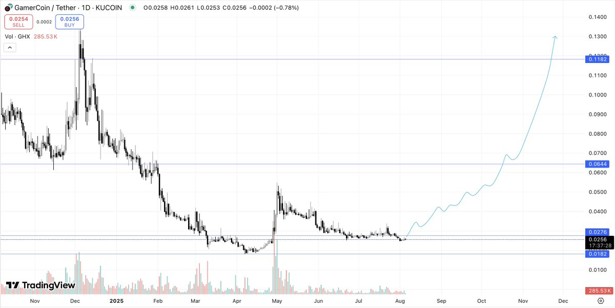 blockchain_goat's tweet photo. Gm legends, 

I’ve been bullish on $GHX before it was cool.

Chart looks ready to repeat a 600% range it printed last year.

This new video preview, looks way smoother than Elon’s Grok did.

- SOL staking pools giving 6-25% APR
- DePIN infra live with 800K users & 1K+ GPUs  
- Momentum is lining up.

Feels like @GamerHashCom is gearing up for its next big run.
