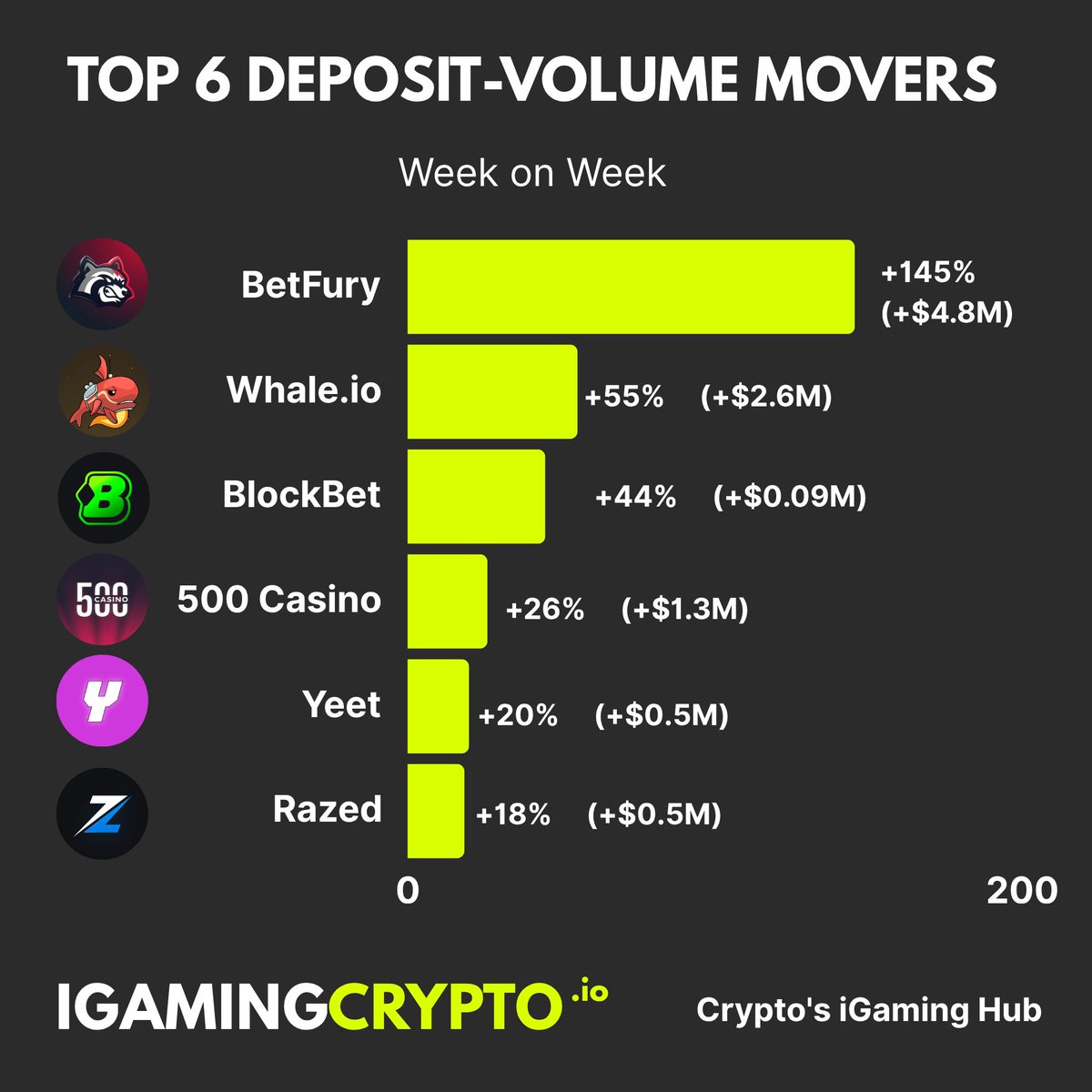 Soleco | iGamingCrypto.io (@soleco_igc) on Twitter photo Crypto Casino Volume Movers (WoW) 📈
This week’s biggest gainers by % deposit volume:
<a href="/betfury_gaming/">BetFury</a> (+145.5%) – ↑ $4.80M
<a href="/WhaleGames_en/">Whale</a> (+55.3%) – ↑ $2.60M
<a href="/BlockBetGG/">BLOCKBET 🔋</a> (+44.8%) – ↑ $0.09M
<a href="/500Casino/">500 Casino</a> (+26.0%) – ↑ $1.30M
<a href="/yeet/">YEET</a> (+20.0%) – ↑ $0.50M
<a href="/Razedcom/">Razed</a> (+18.5%) – ↑ Crypto Casino Volume Movers (WoW) 📈
This week’s biggest gainers by % deposit volume:
<a href="/betfury_gaming/">BetFury</a> (+145.5%) – ↑ $4.80M
<a href="/WhaleGames_en/">Whale</a> (+55.3%) – ↑ $2.60M
<a href="/BlockBetGG/">BLOCKBET 🔋</a> (+44.8%) – ↑ $0.09M
<a href="/500Casino/">500 Casino</a> (+26.0%) – ↑ $1.30M
<a href="/yeet/">YEET</a> (+20.0%) – ↑ $0.50M
<a href="/Razedcom/">Razed</a> (+18.5%) – ↑