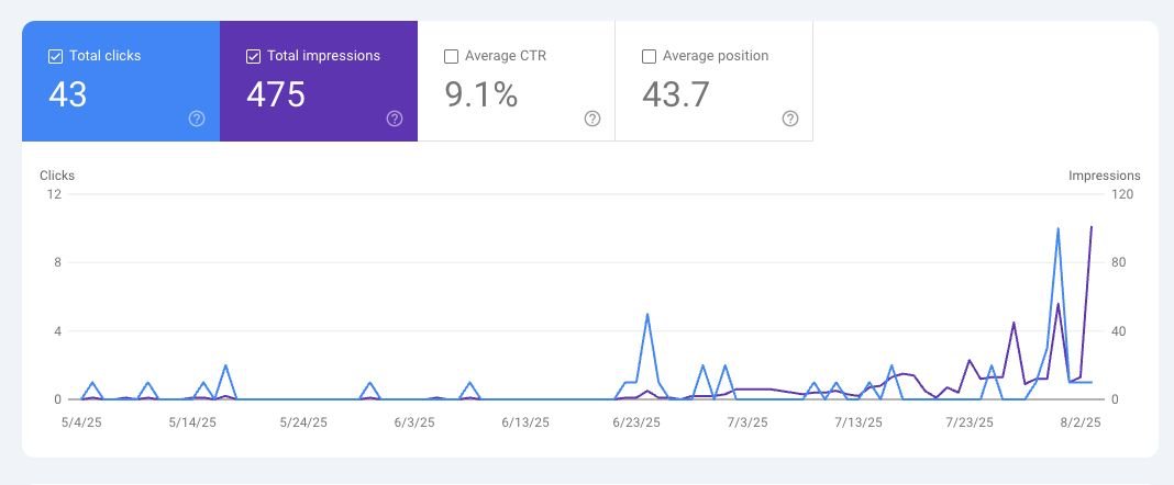 Claude Code + DataforSEO MCP + MD files with industry knowledge. A nice SEO workflow 😃

I'm aiming for 1 article per week for now. 
The quality of the content is okay, nothing crazy, but started to get some traction. 

Site was launched in May.