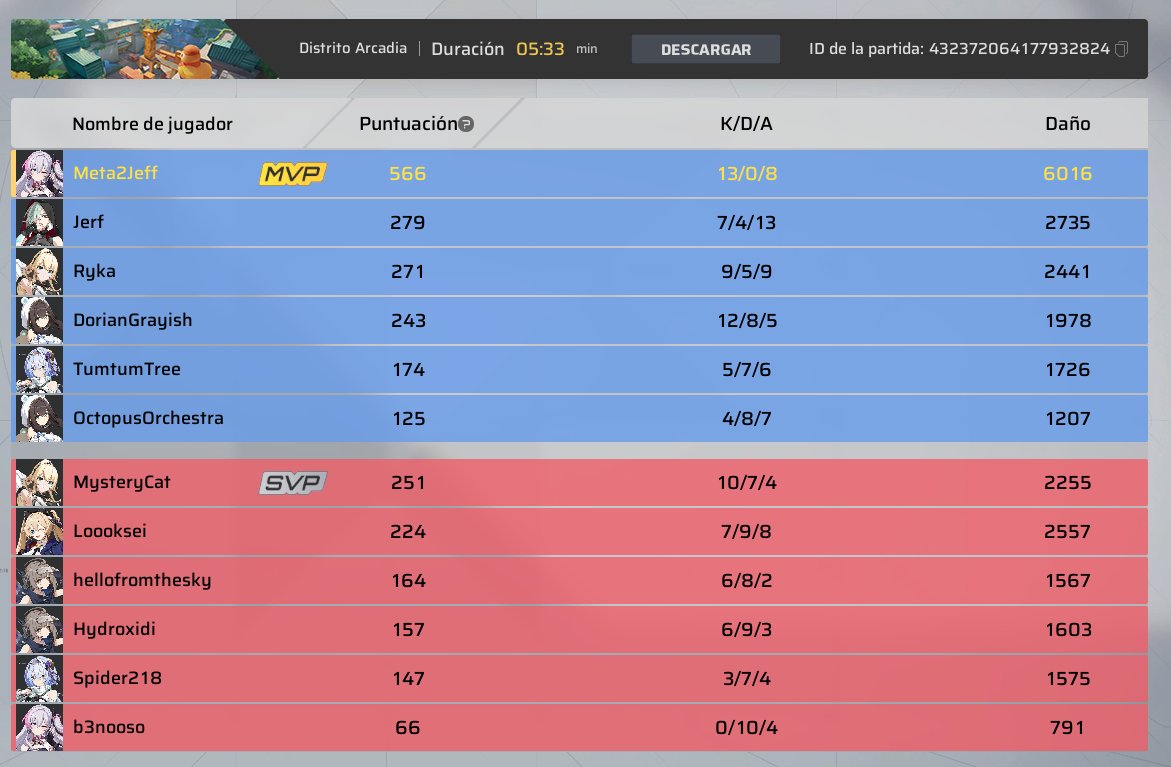 jeff_meta's tweet photo. Ayer no pude jugar porque no sabia que al tener una VPN activa el juego como me detecta como si estuviera en otro lugar me conecta al server mas cercano de ese sitio y como mi conexión en ese servidor es tan mala no me deja conectarme a una partida pero hoy de buena mañana.... https://t.co/HOkaElvzIb