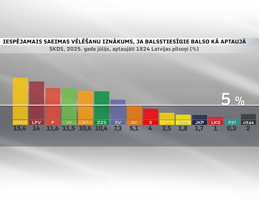 📈NA - visvairāk atbalstītā partija, liecina jaunākie SKDS reitingi. Paldies par atbalstu!