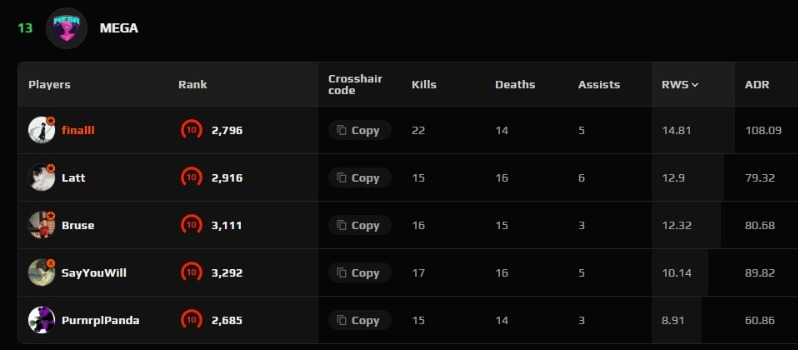 Fezera (@fezeraof) on Twitter photo First match and win 13-9 with our new player <a href="/BBruseTV/">Blake Brussese</a>. Not sure how the team we played has any wins this season, all they did was type, not shoot back (probably farming really bad teams). GG wp all GuangdongTigers . 3-1 advanced. First match and win 13-9 with our new player <a href="/BBruseTV/">Blake Brussese</a>. Not sure how the team we played has any wins this season, all they did was type, not shoot back (probably farming really bad teams). GG wp all GuangdongTigers . 3-1 advanced.