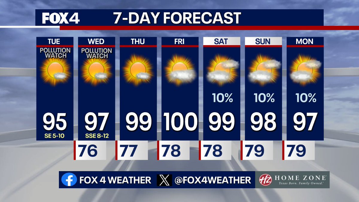 "Back to your regularly scheduled August weather..."
Mostly sunny skies, light winds and higher temps are headed back. Today is still below average with some smoke and ozone in the air (pollution watch).
We head back to normal tomorrow and then top out "near 100" to end the week.