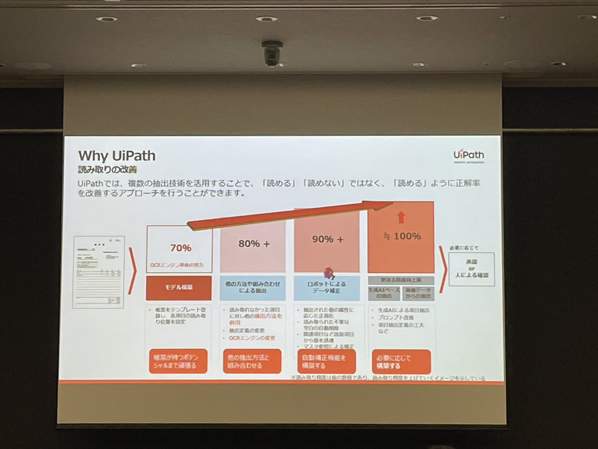 読み取りに改善は読めるように色々組み合わせていこう！ #UiPathFriends #UiPath