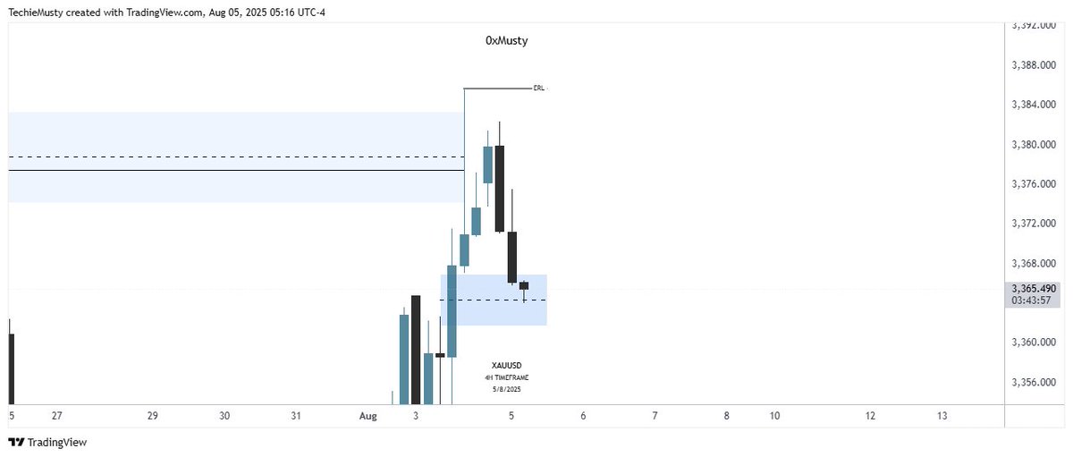 Already had this in mind, price may respect the H4 FVG BISI) or not. I’ll keep monitoring to see if price disrespects the H4 FVG, which could present a sell opportunity. 

However, if the zone is respected, I’ll remain on the sidelines and wait for confirmation from the SIBI